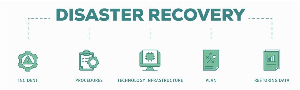 Disaster recovery banner with icons of the incident, procedures, database, server, computer, plan, and recovering data.