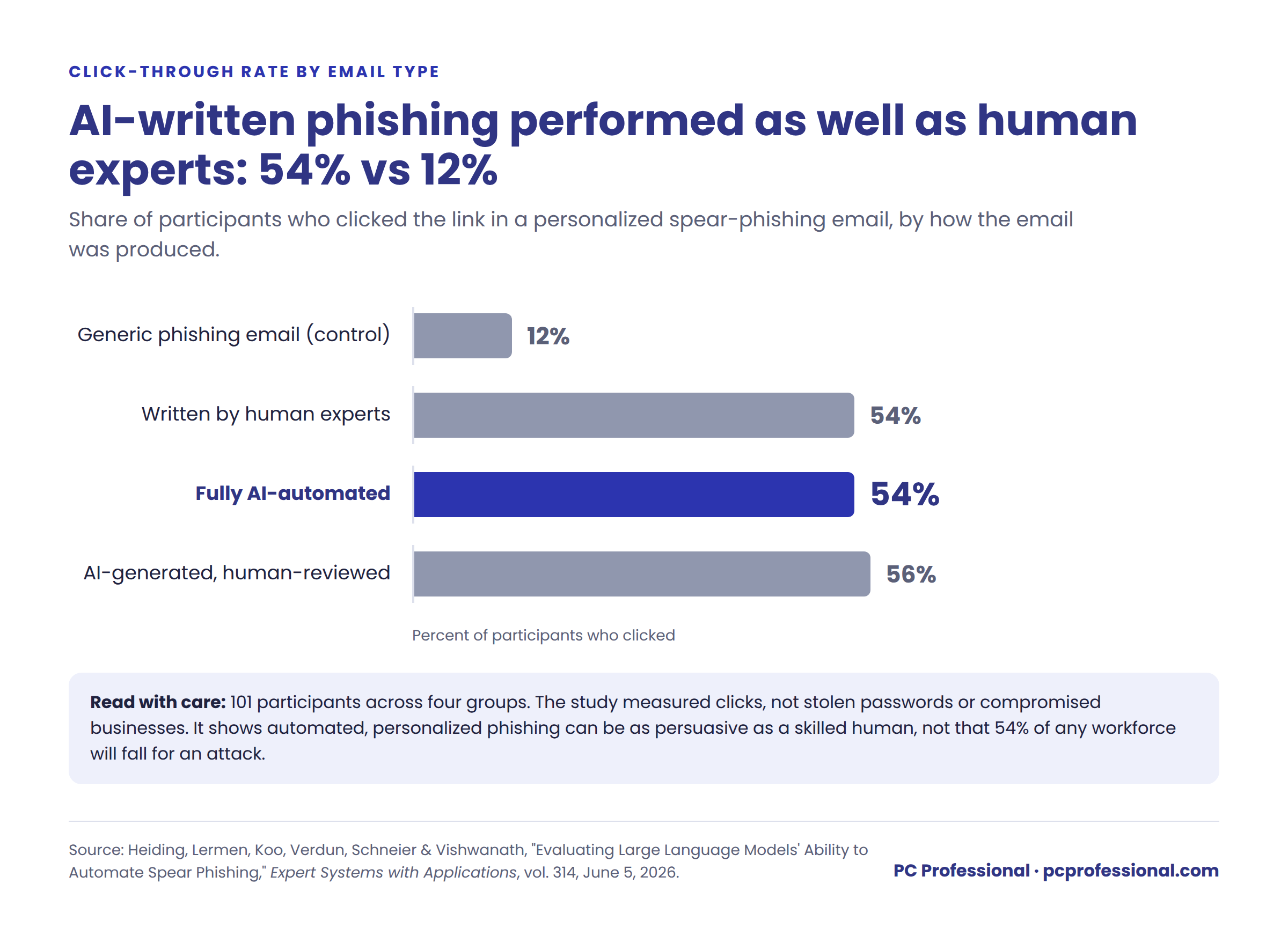 Bar chart of spear-phishing click rates: generic control email 12%, human experts 54%, fully AI-automated 54%, AI-generated and human-reviewed 56% (Heiding et al., 2026, 101 participants)